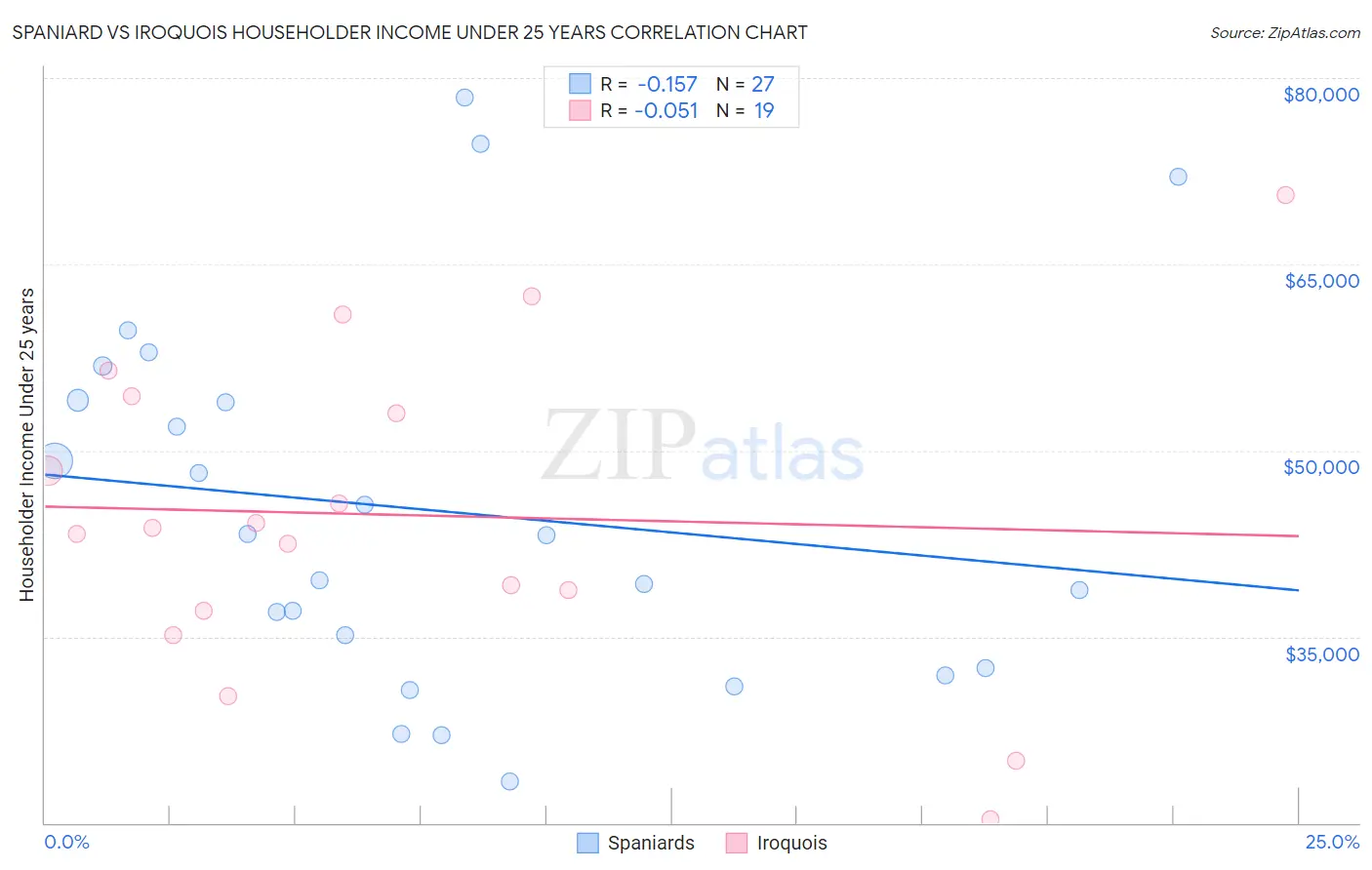 Spaniard vs Iroquois Householder Income Under 25 years