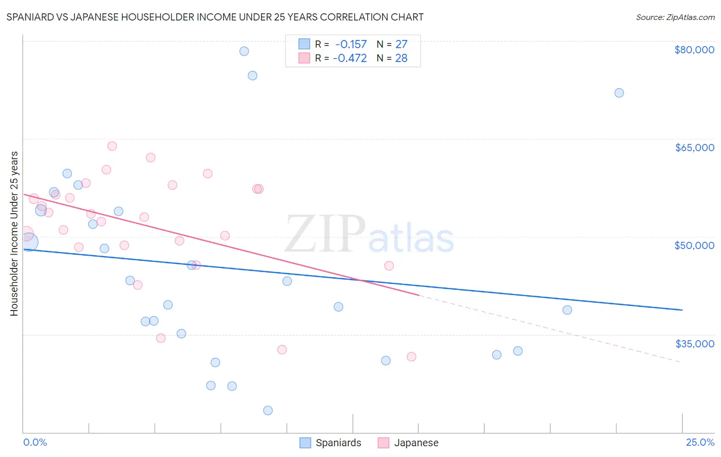 Spaniard vs Japanese Householder Income Under 25 years