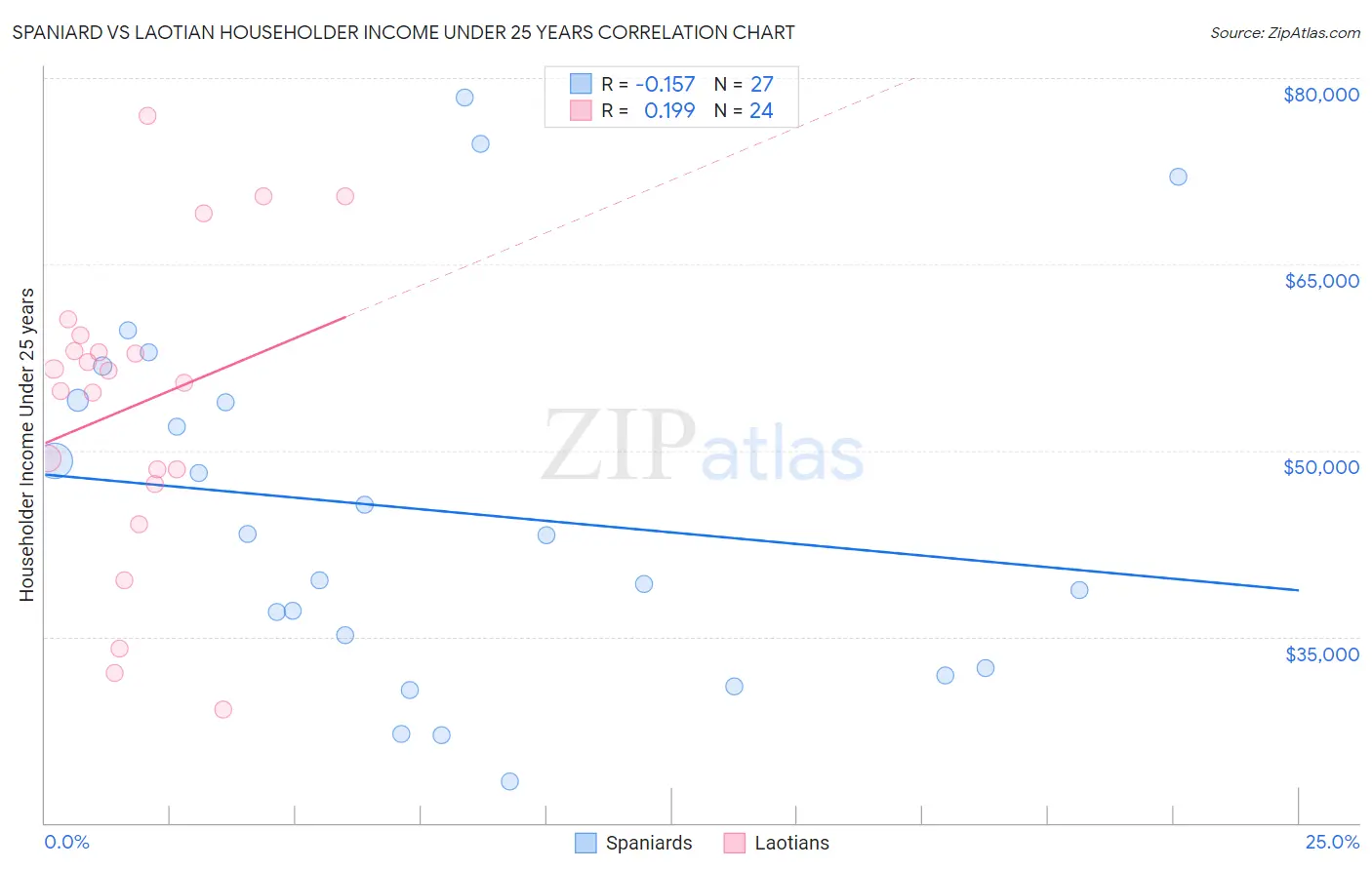 Spaniard vs Laotian Householder Income Under 25 years