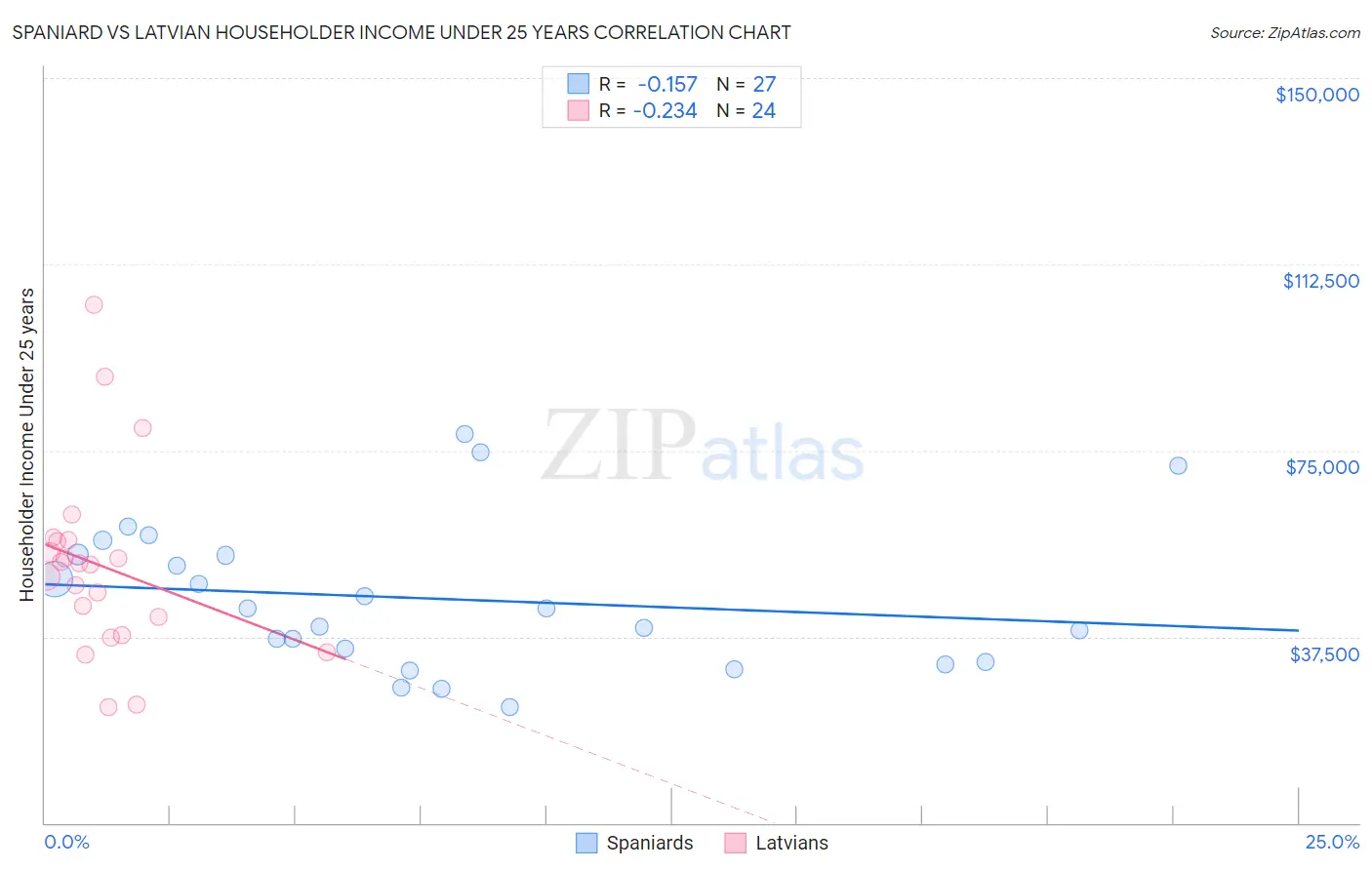 Spaniard vs Latvian Householder Income Under 25 years