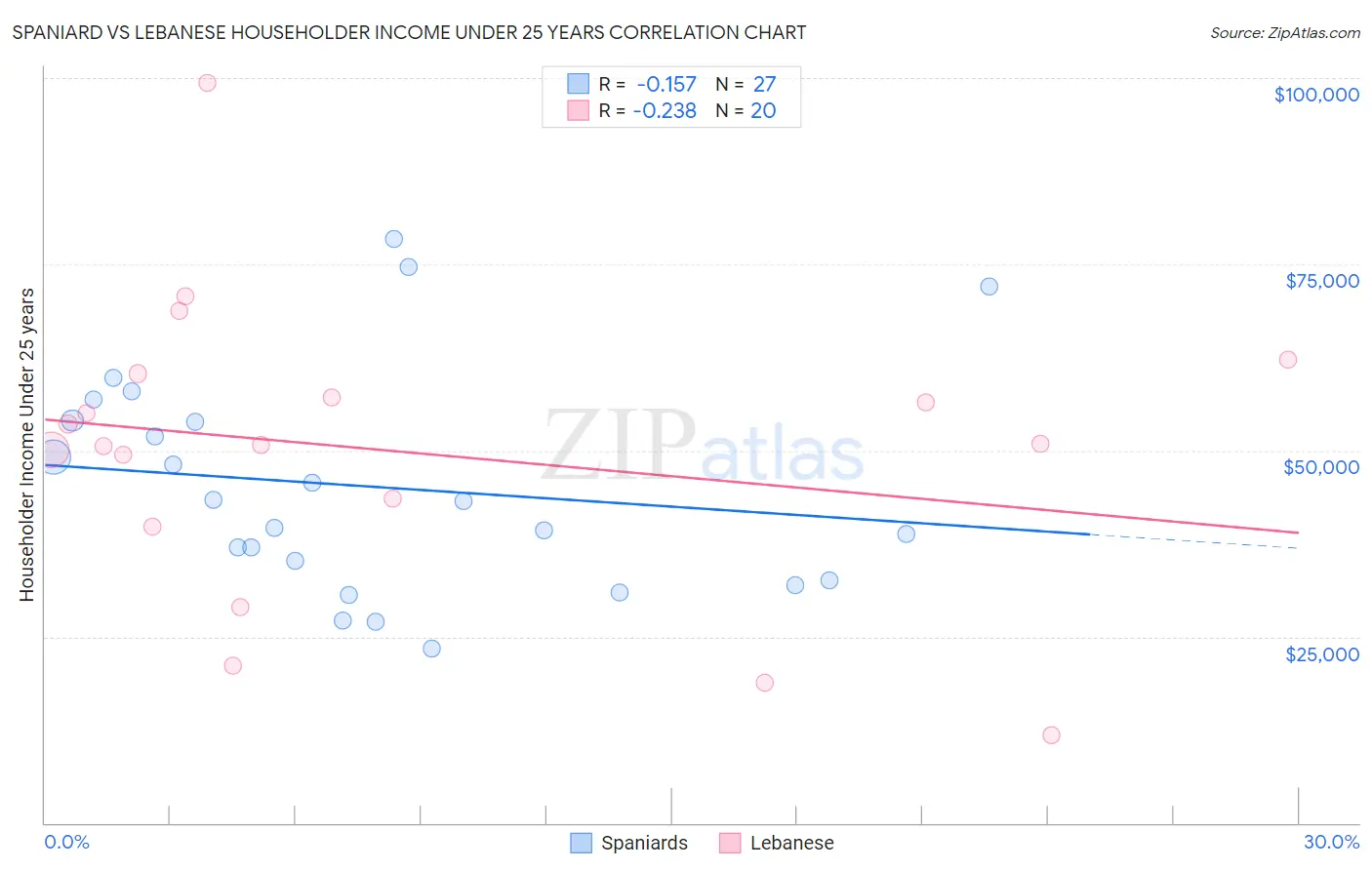 Spaniard vs Lebanese Householder Income Under 25 years