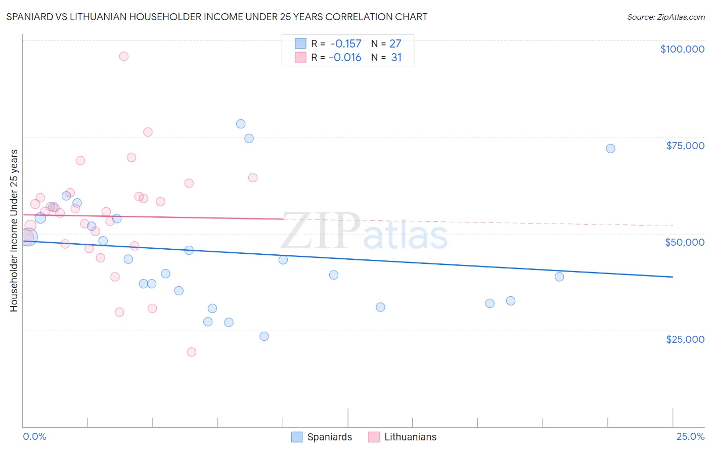 Spaniard vs Lithuanian Householder Income Under 25 years