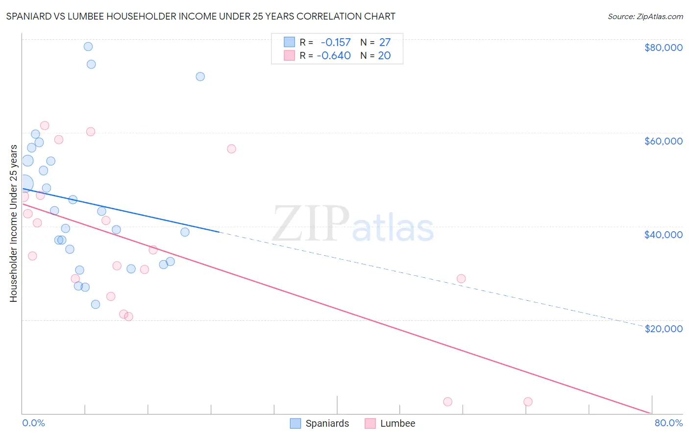 Spaniard vs Lumbee Householder Income Under 25 years