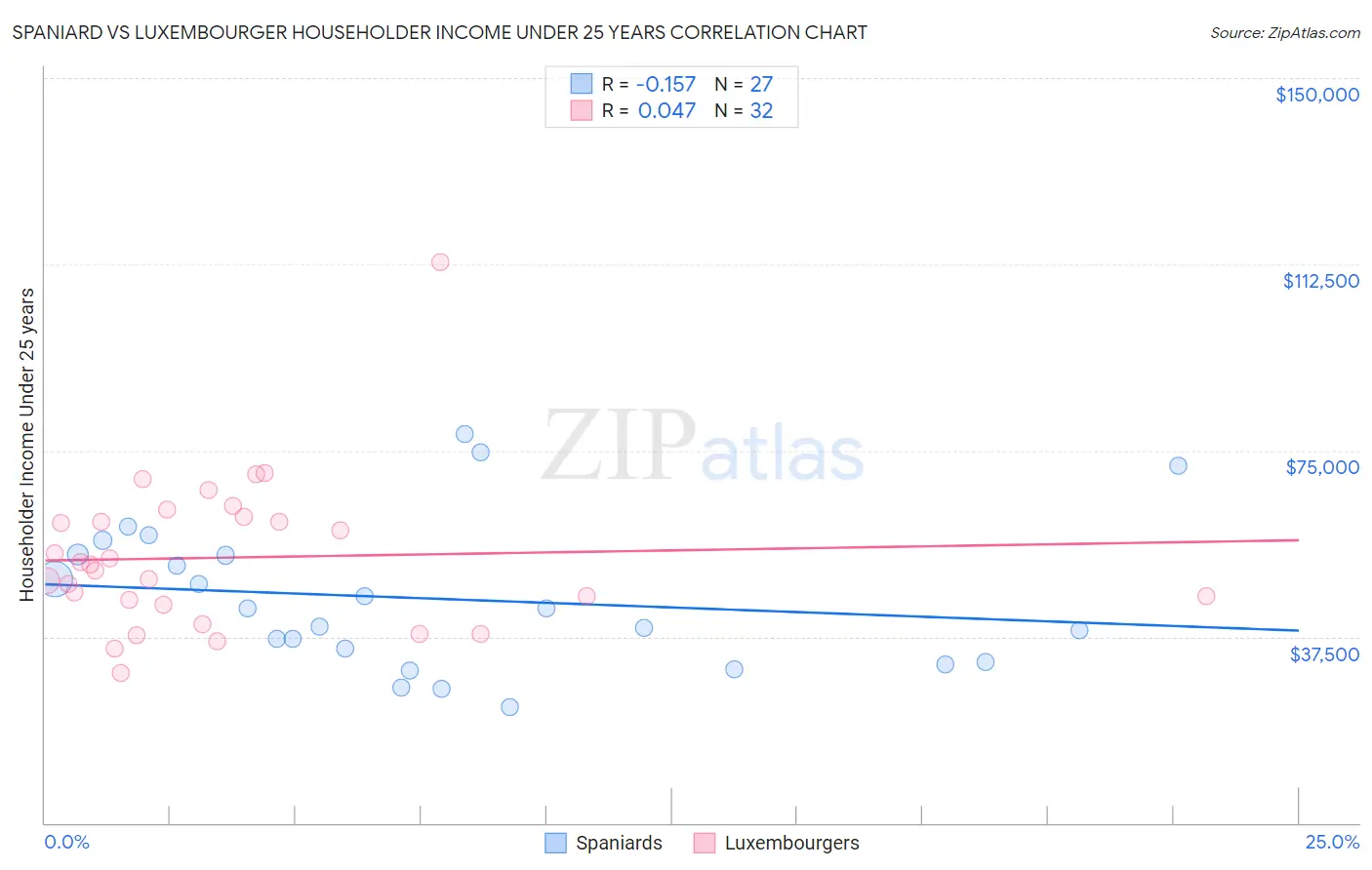 Spaniard vs Luxembourger Householder Income Under 25 years