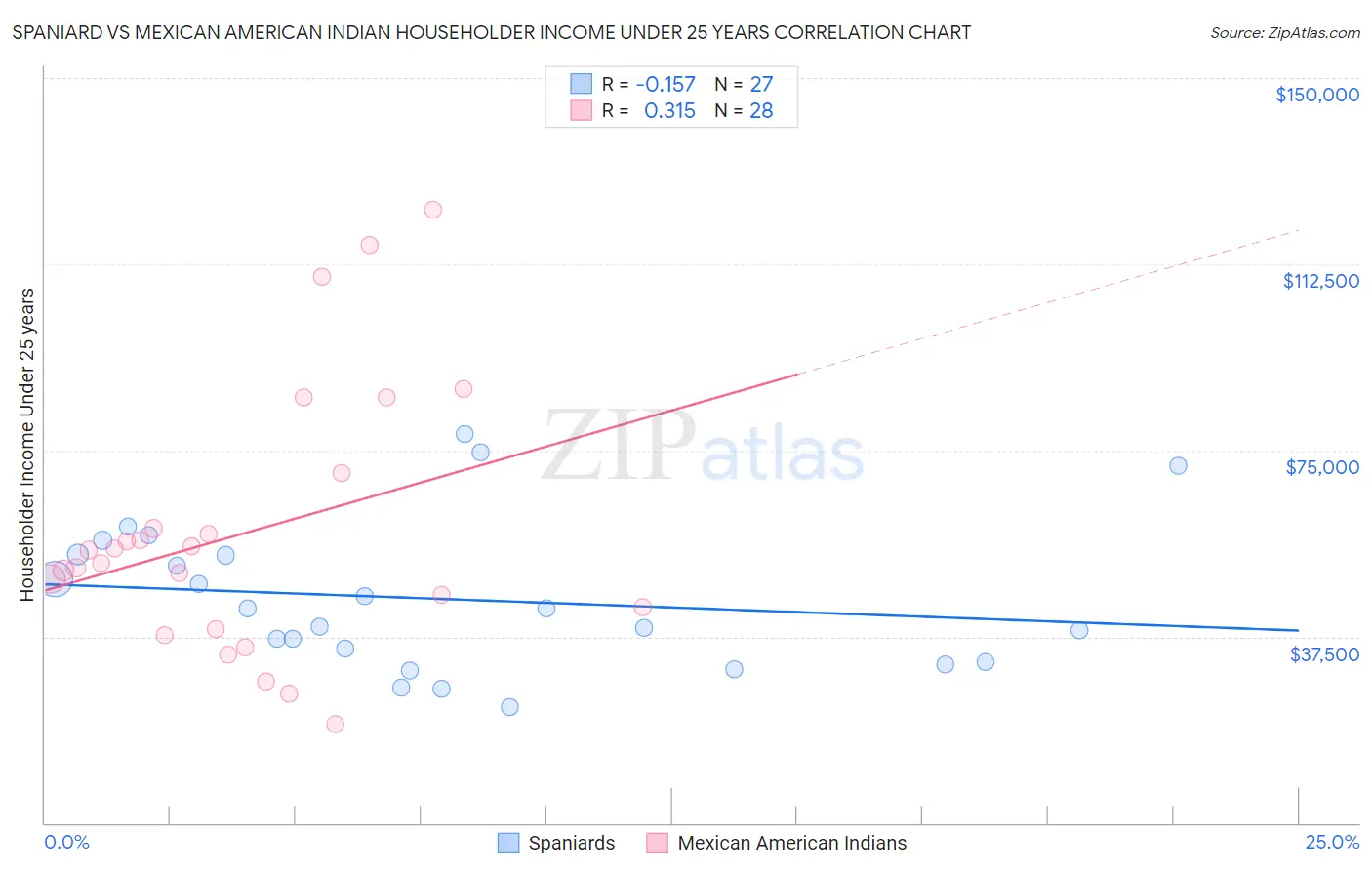 Spaniard vs Mexican American Indian Householder Income Under 25 years