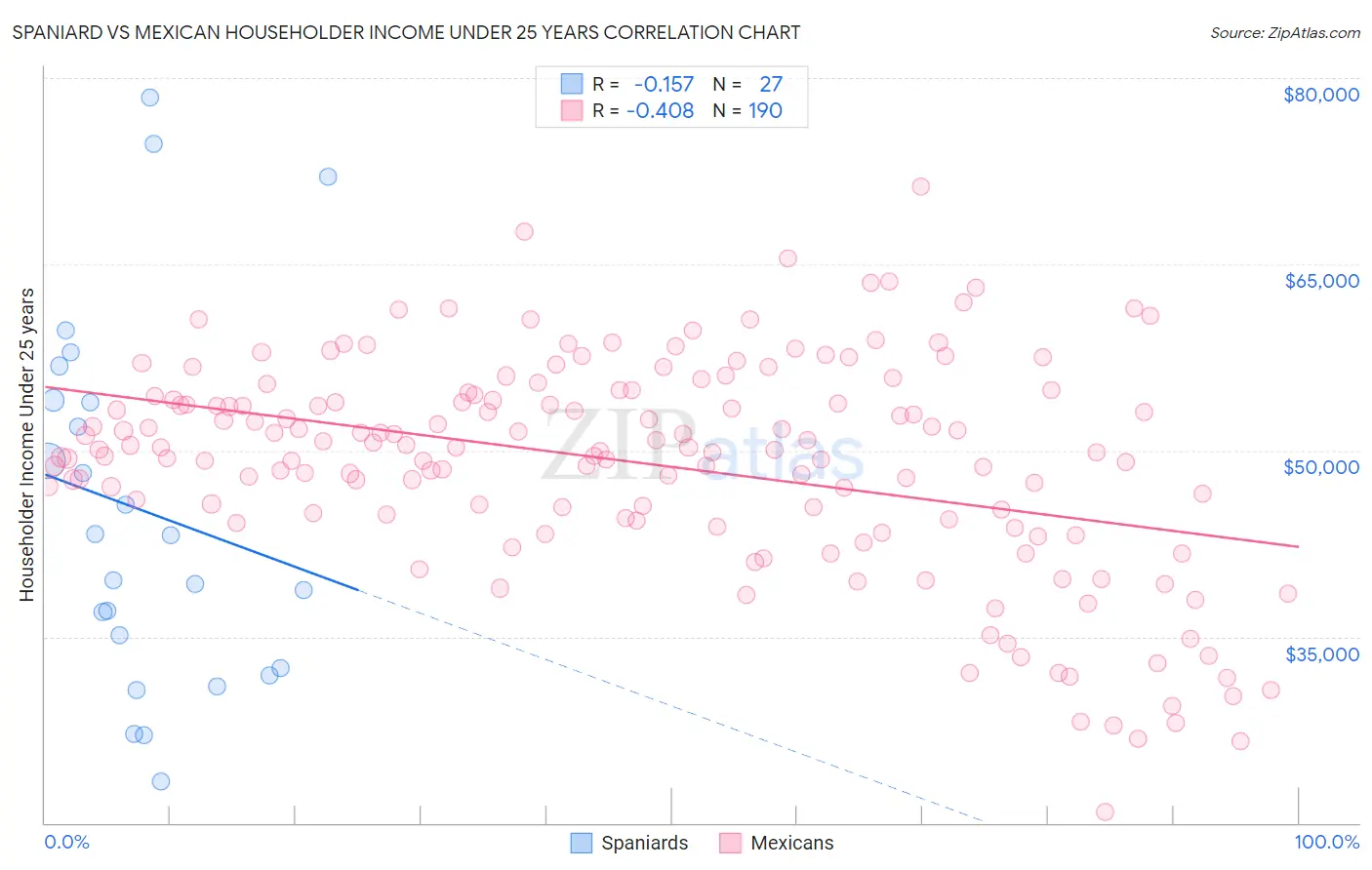 Spaniard vs Mexican Householder Income Under 25 years