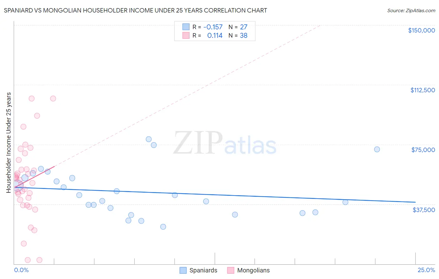 Spaniard vs Mongolian Householder Income Under 25 years