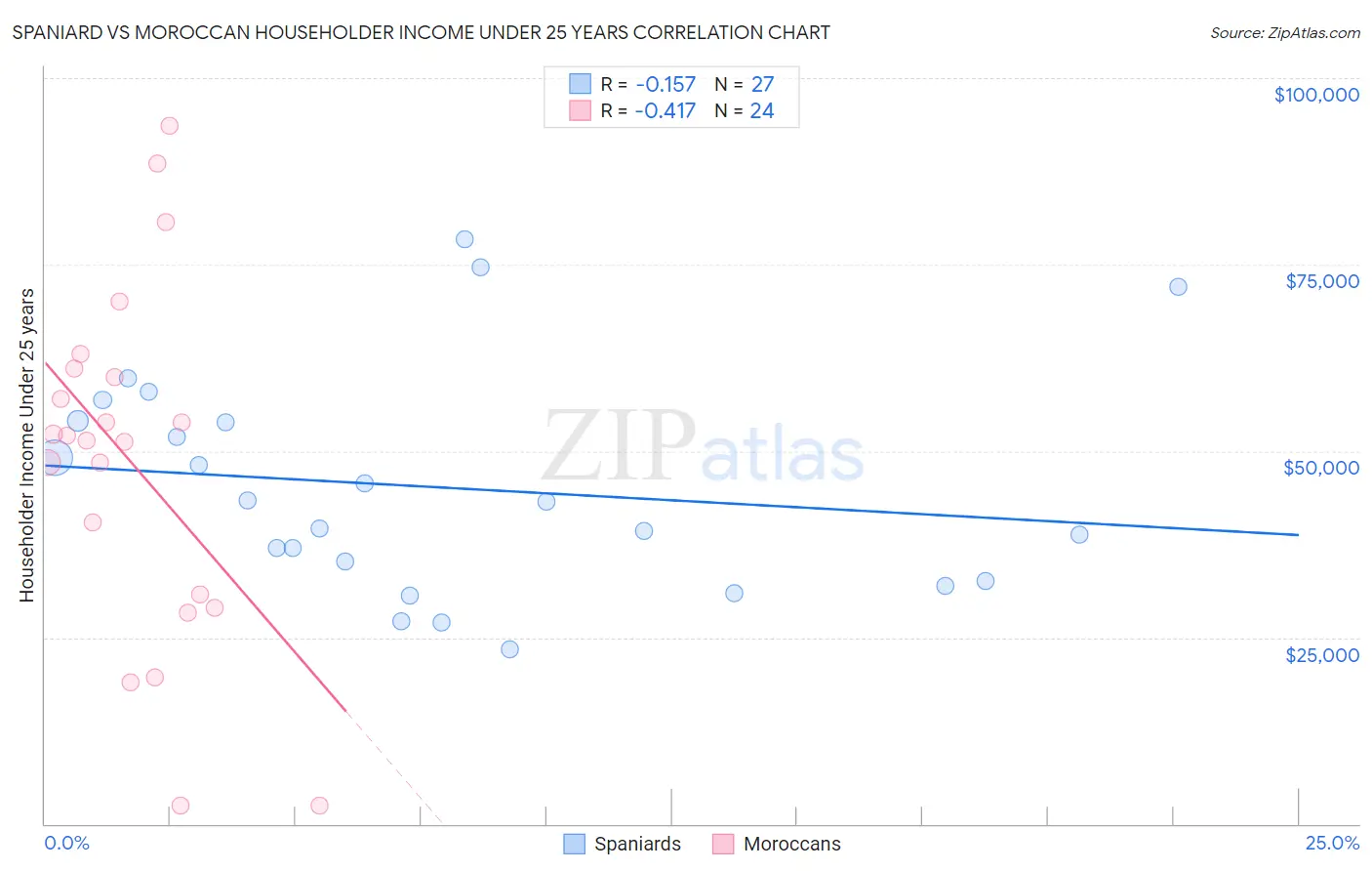 Spaniard vs Moroccan Householder Income Under 25 years