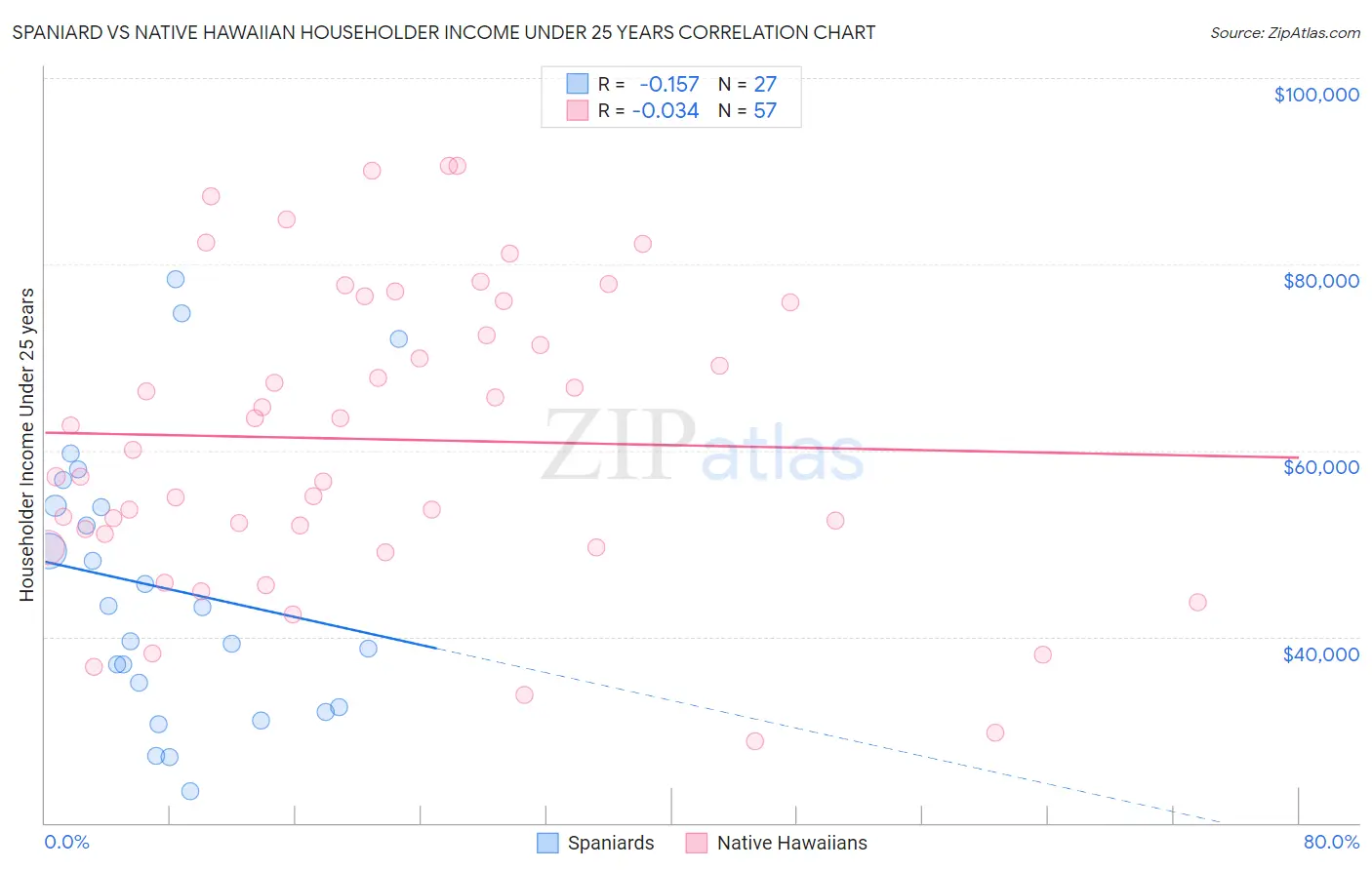 Spaniard vs Native Hawaiian Householder Income Under 25 years