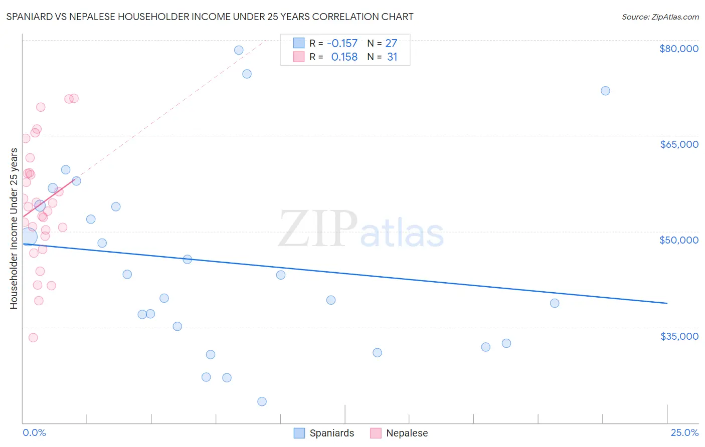 Spaniard vs Nepalese Householder Income Under 25 years