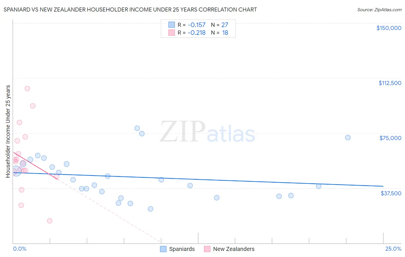 Spaniard vs New Zealander Householder Income Under 25 years
