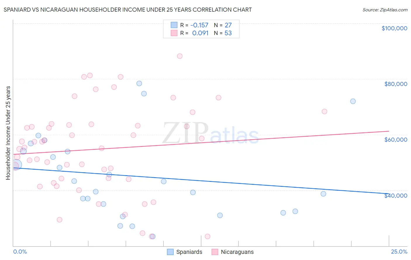 Spaniard vs Nicaraguan Householder Income Under 25 years
