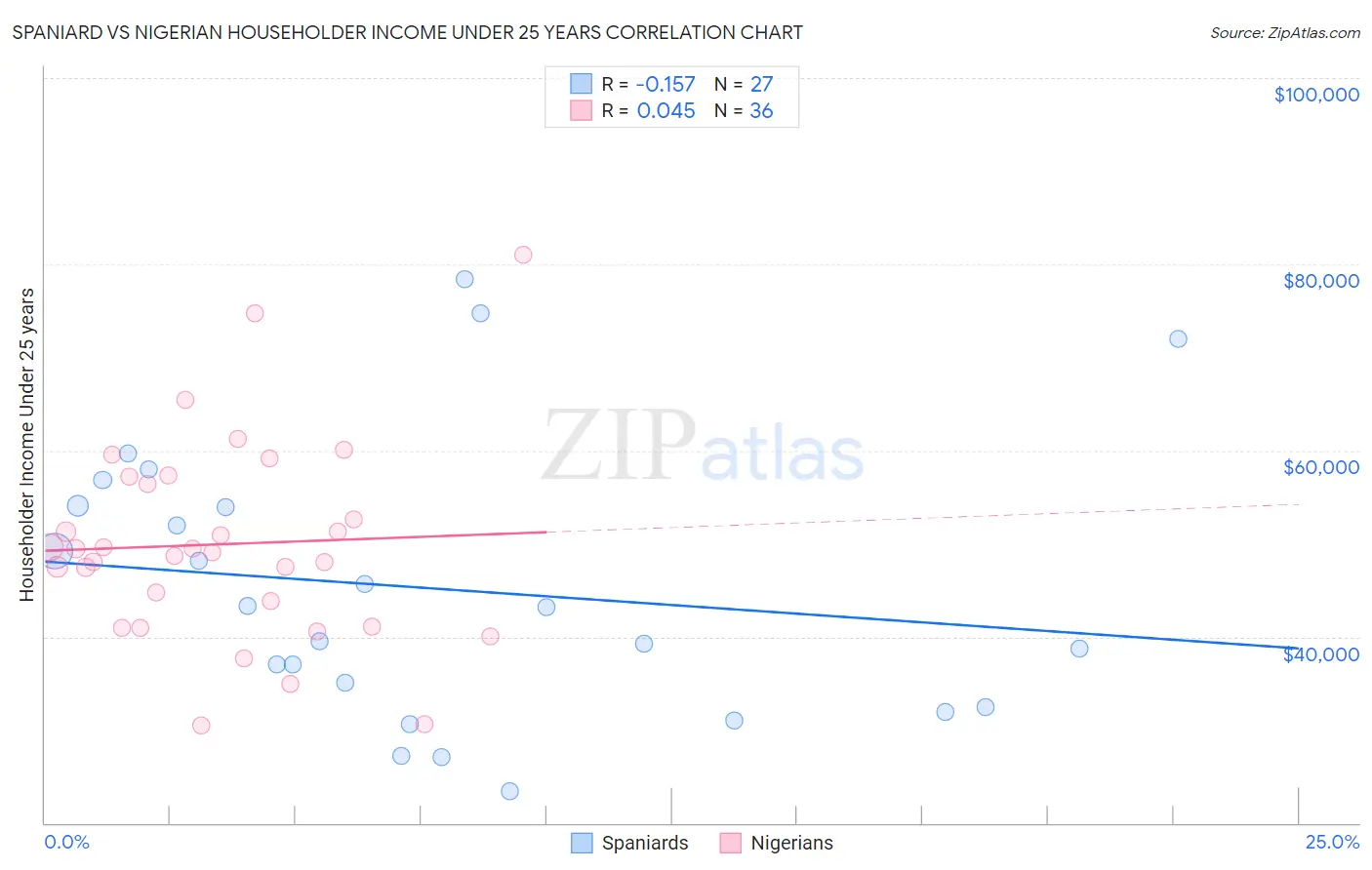 Spaniard vs Nigerian Householder Income Under 25 years