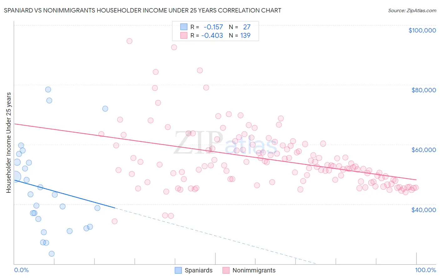 Spaniard vs Nonimmigrants Householder Income Under 25 years