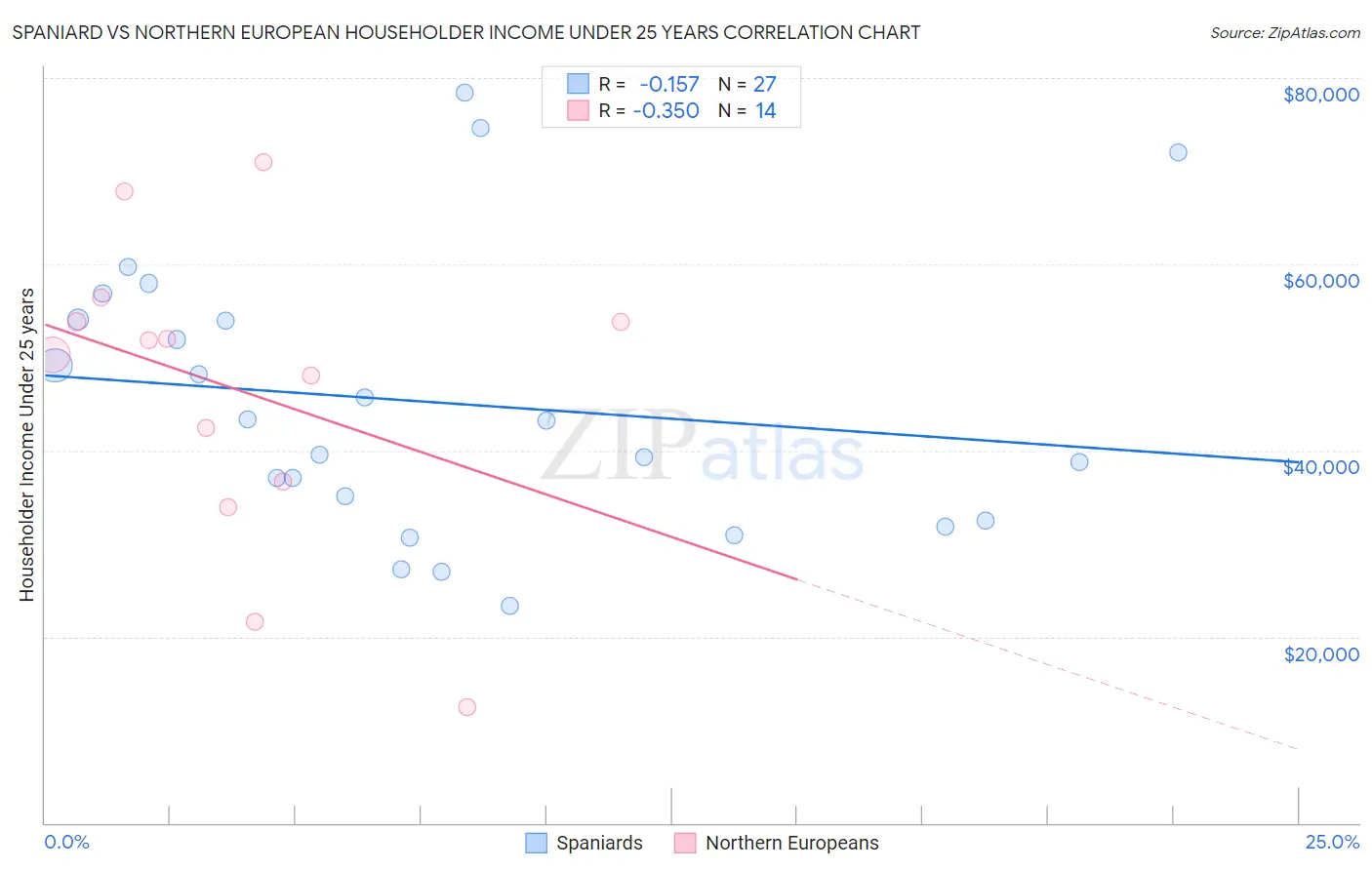Spaniard vs Northern European Householder Income Under 25 years