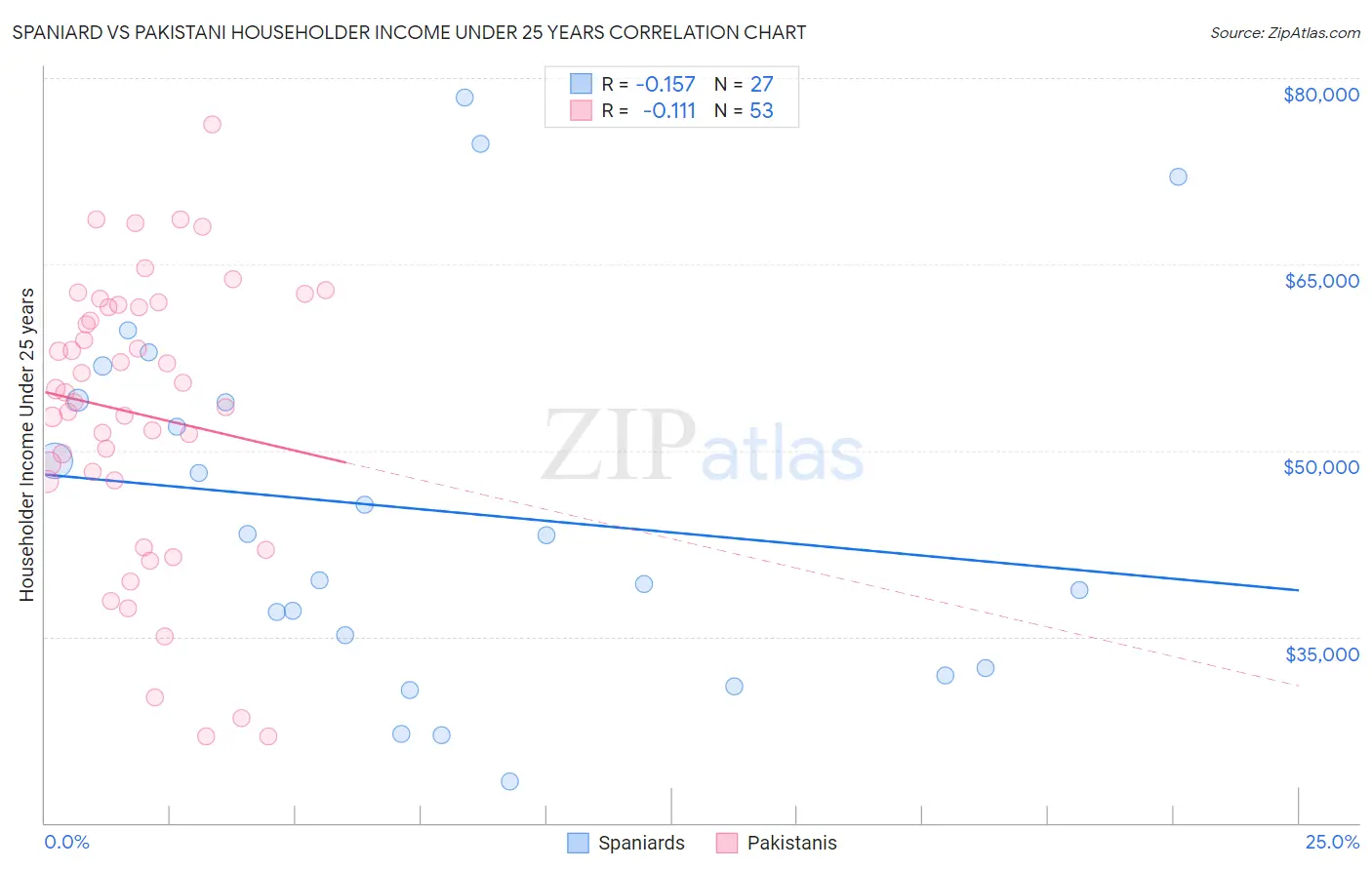 Spaniard vs Pakistani Householder Income Under 25 years