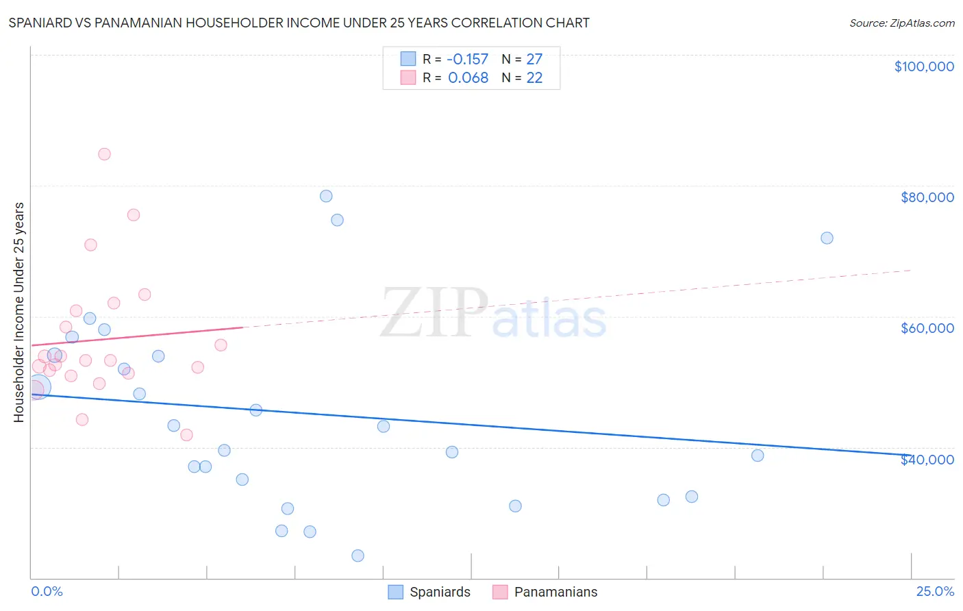 Spaniard vs Panamanian Householder Income Under 25 years