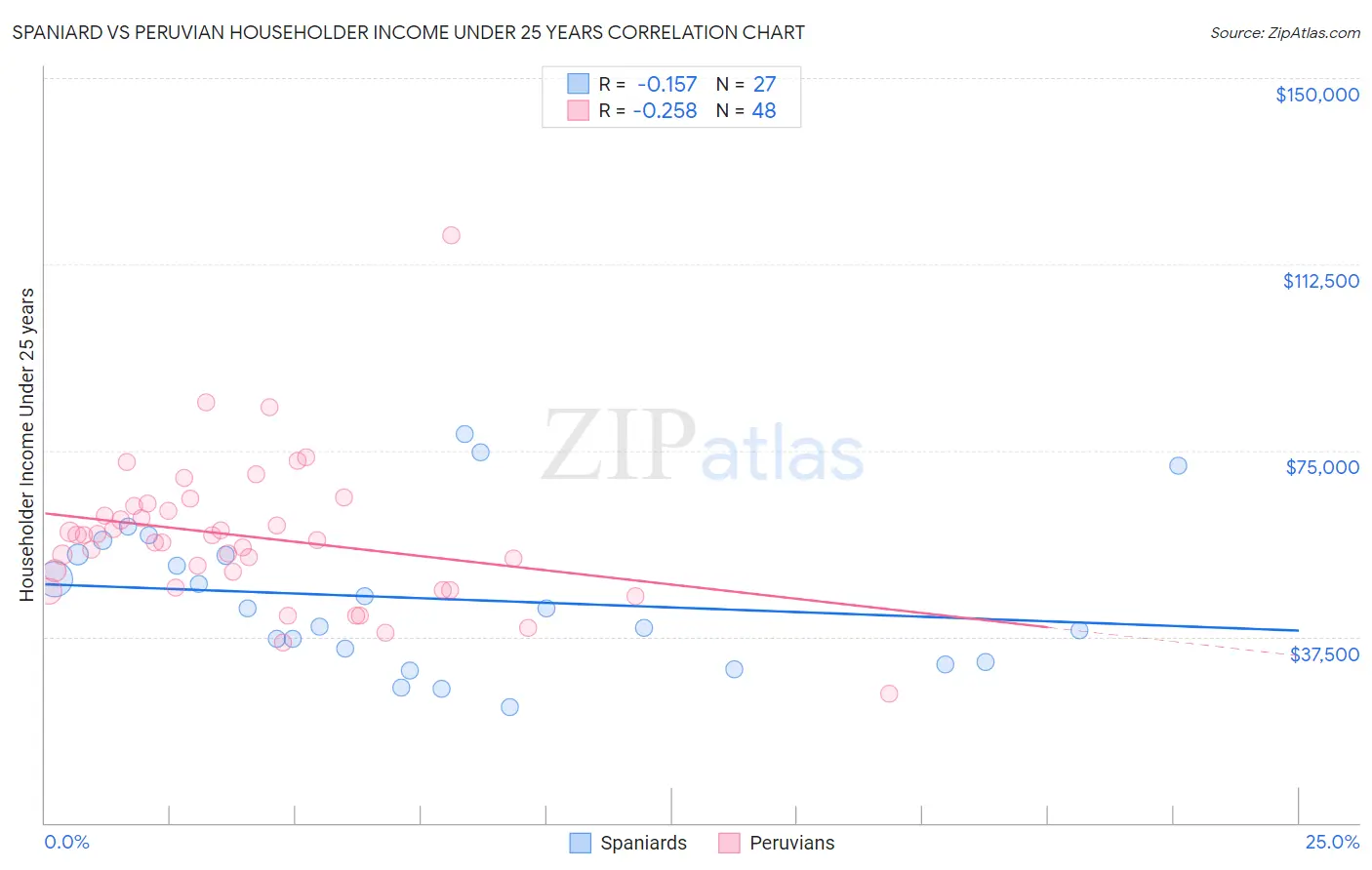Spaniard vs Peruvian Householder Income Under 25 years
