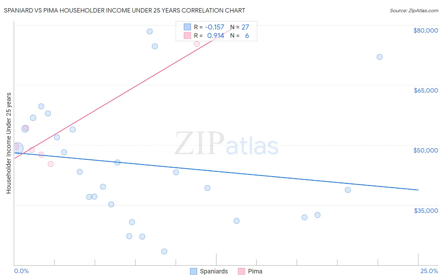 Spaniard vs Pima Householder Income Under 25 years