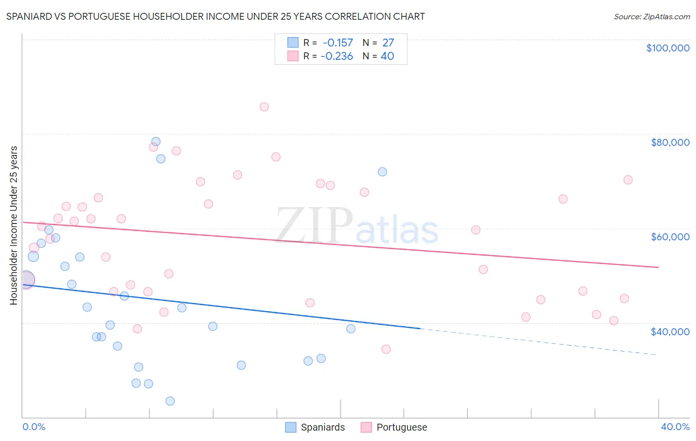 Spaniard vs Portuguese Householder Income Under 25 years