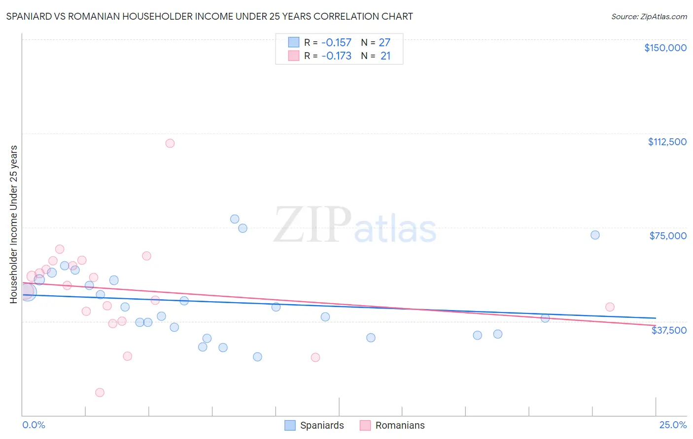 Spaniard vs Romanian Householder Income Under 25 years