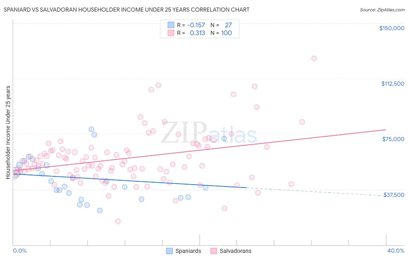 Spaniard vs Salvadoran Householder Income Under 25 years
