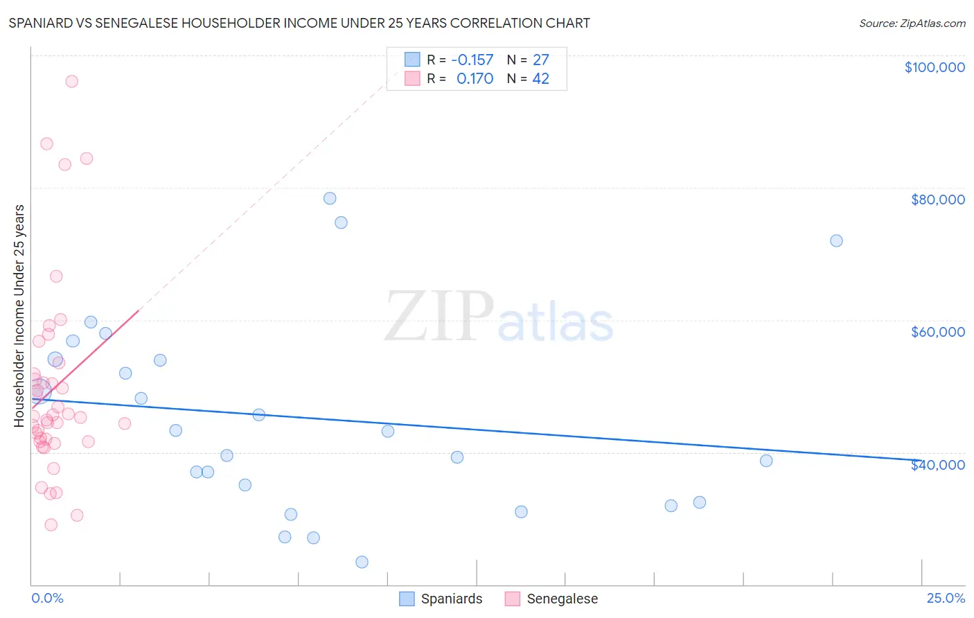 Spaniard vs Senegalese Householder Income Under 25 years