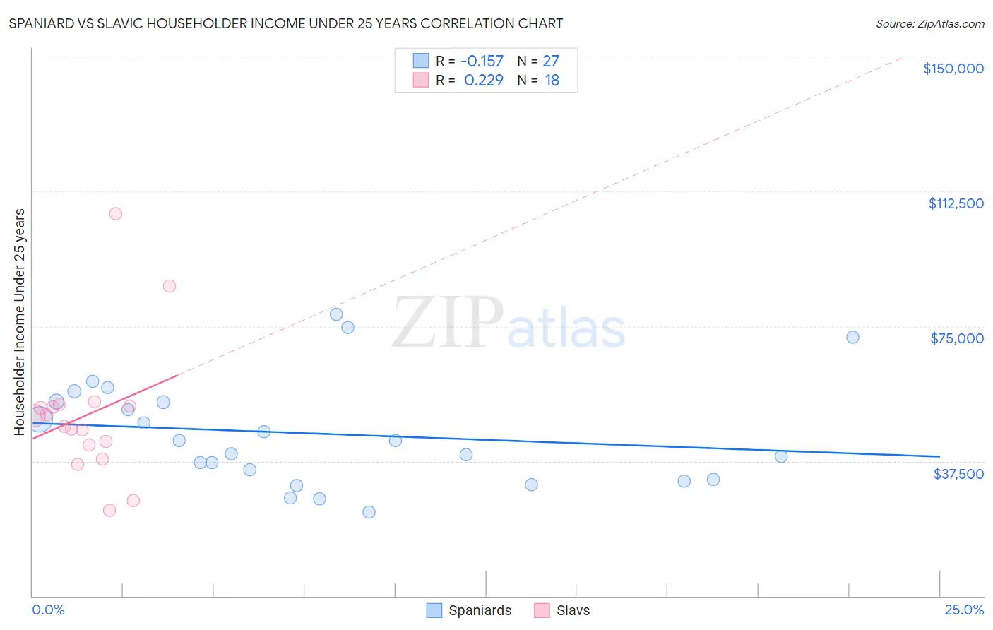 Spaniard vs Slavic Householder Income Under 25 years