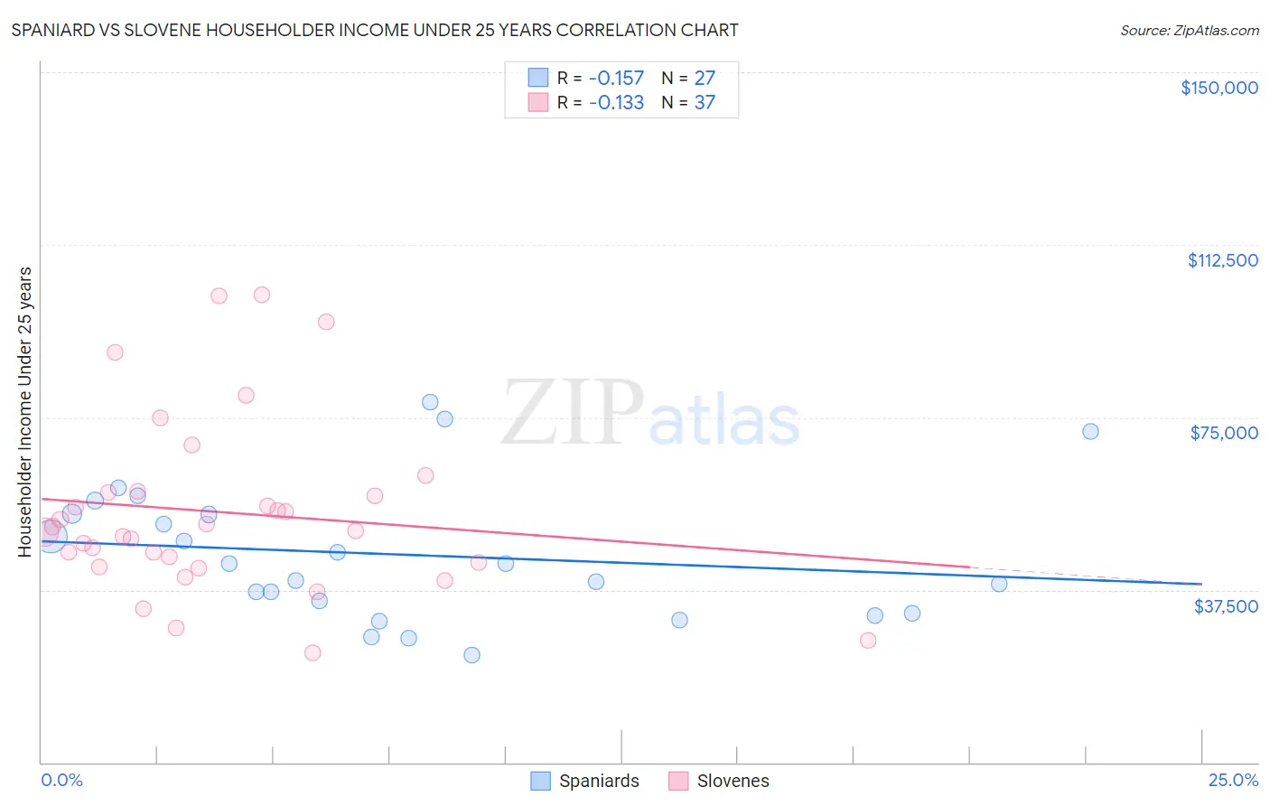 Spaniard vs Slovene Householder Income Under 25 years