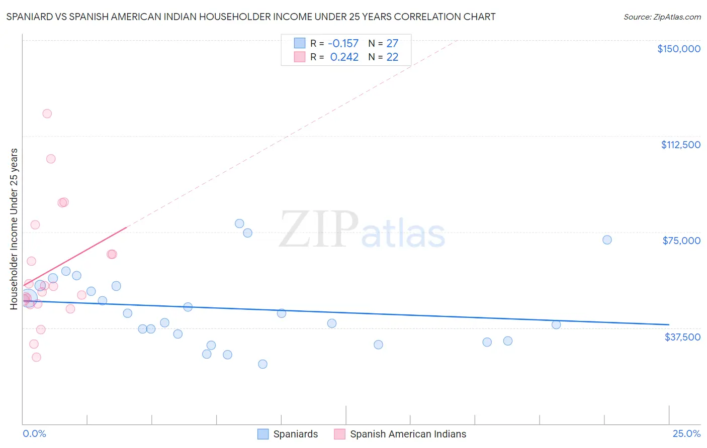 Spaniard vs Spanish American Indian Householder Income Under 25 years