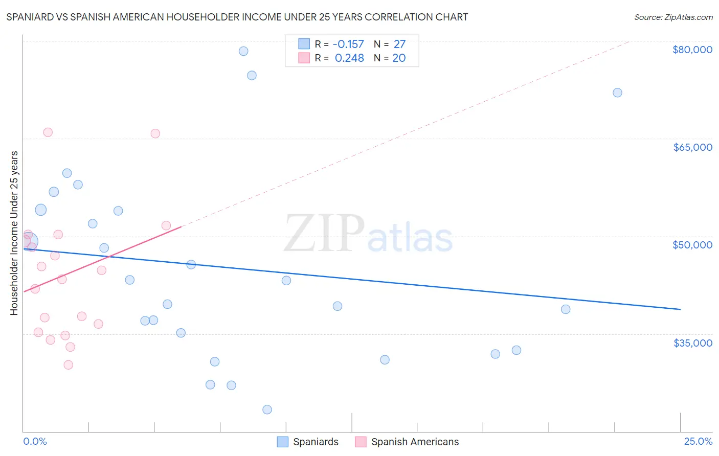 Spaniard vs Spanish American Householder Income Under 25 years