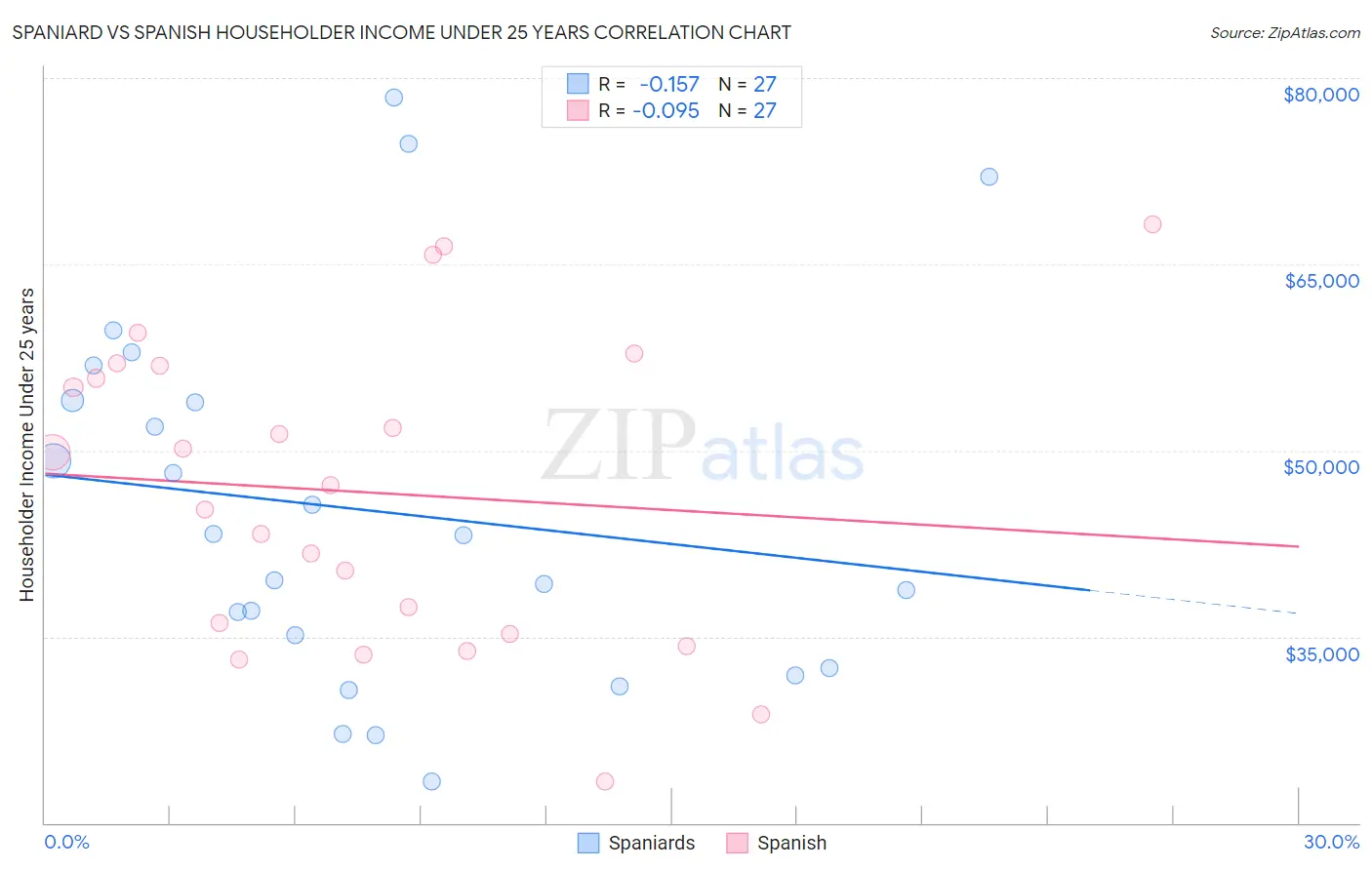 Spaniard vs Spanish Householder Income Under 25 years