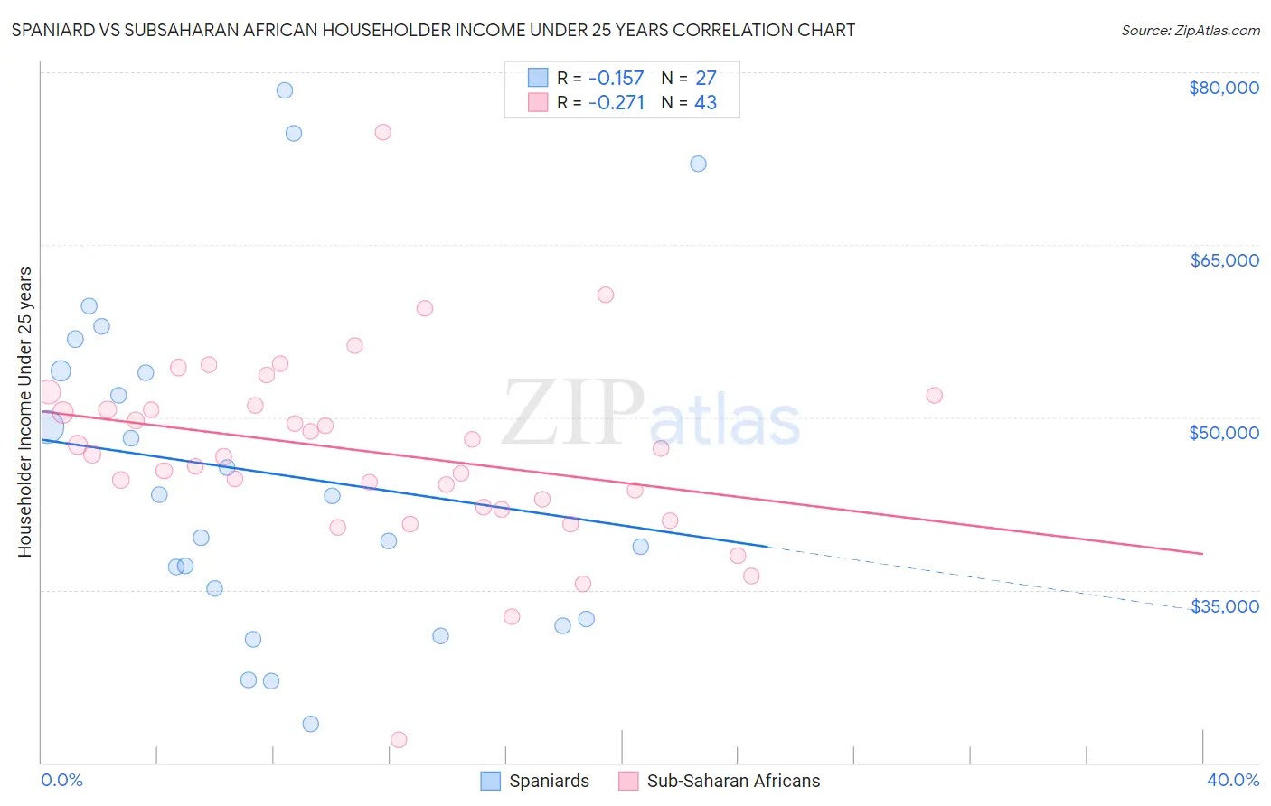 Spaniard vs Subsaharan African Householder Income Under 25 years