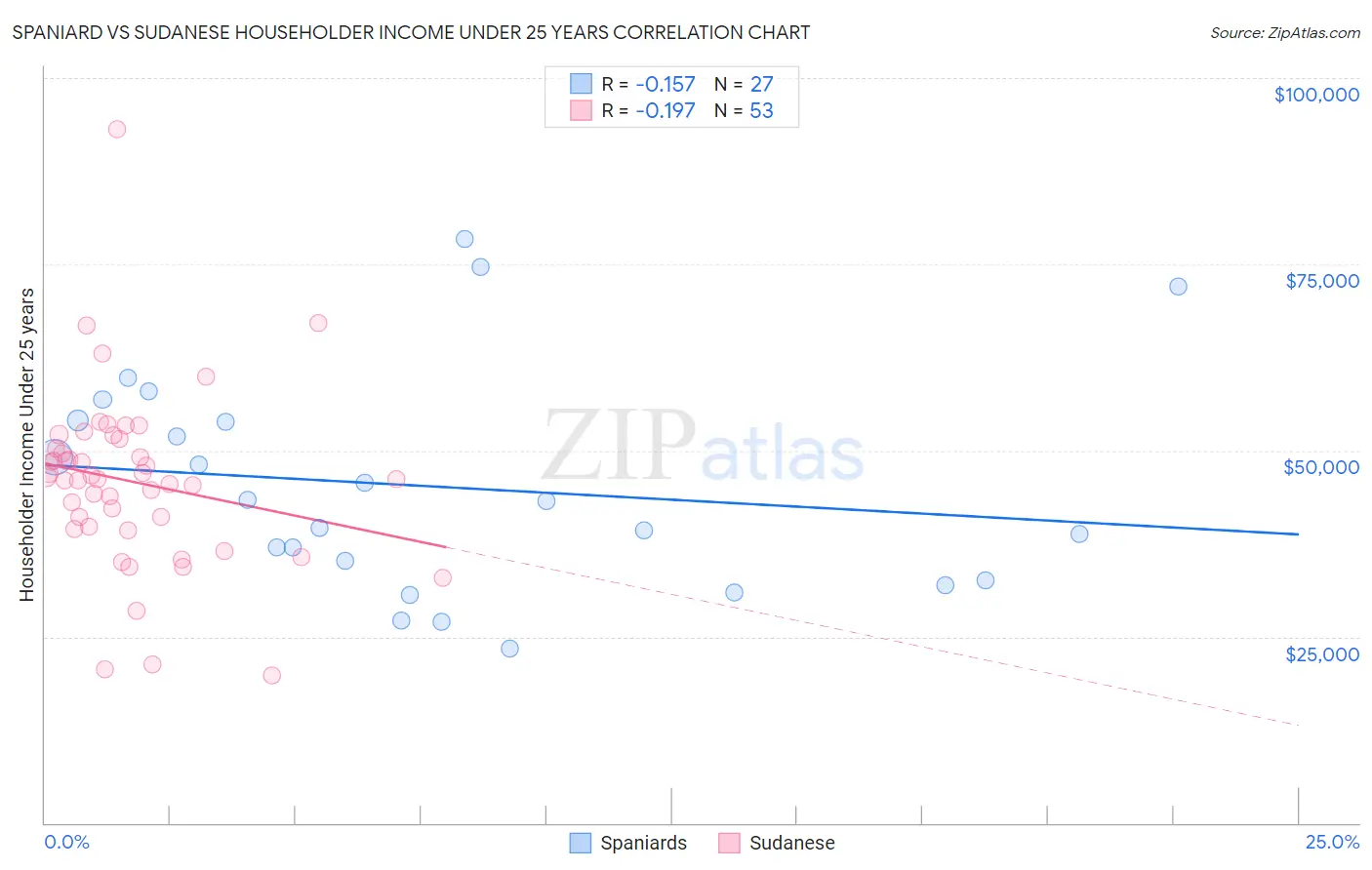 Spaniard vs Sudanese Householder Income Under 25 years