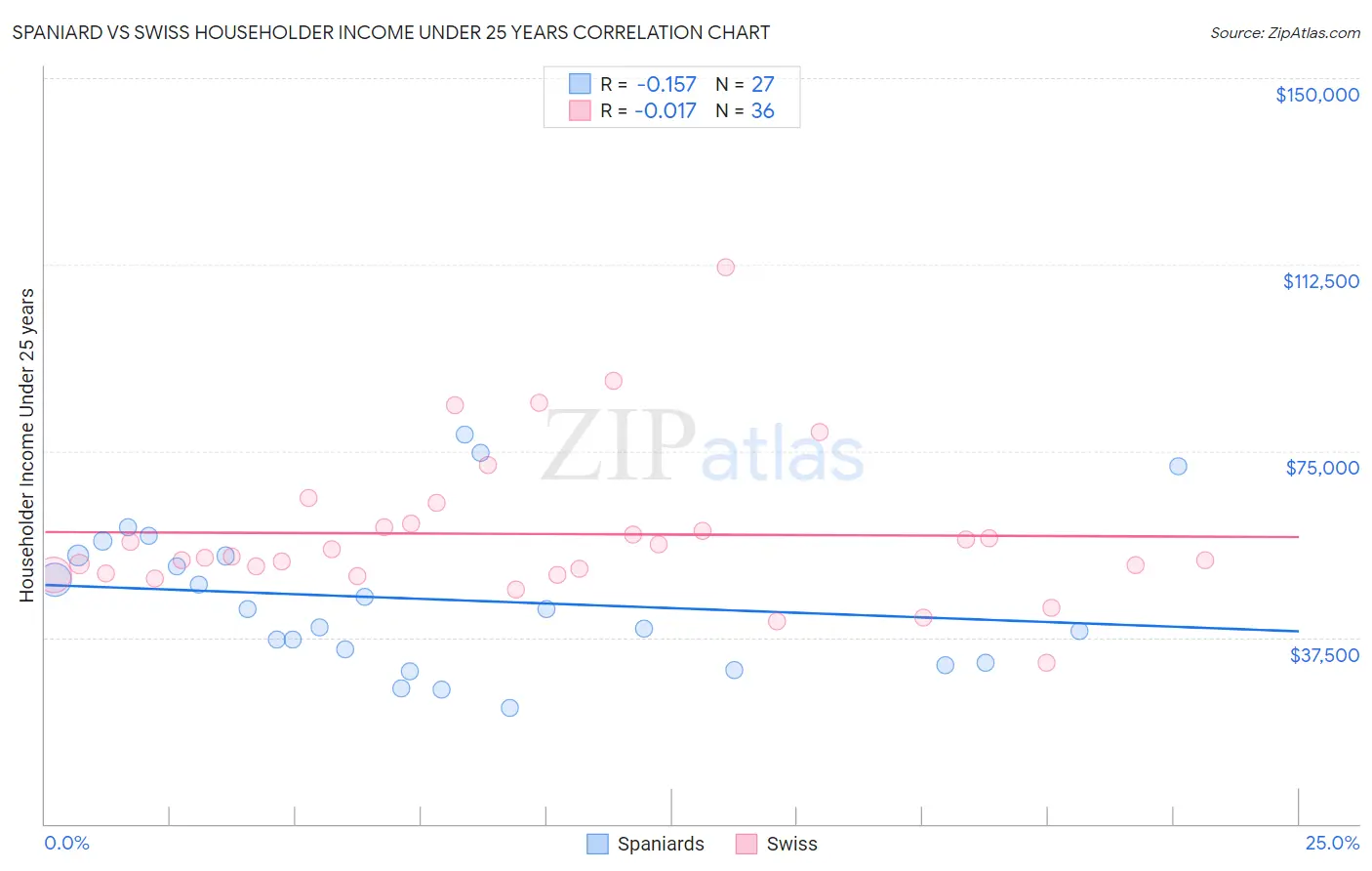 Spaniard vs Swiss Householder Income Under 25 years