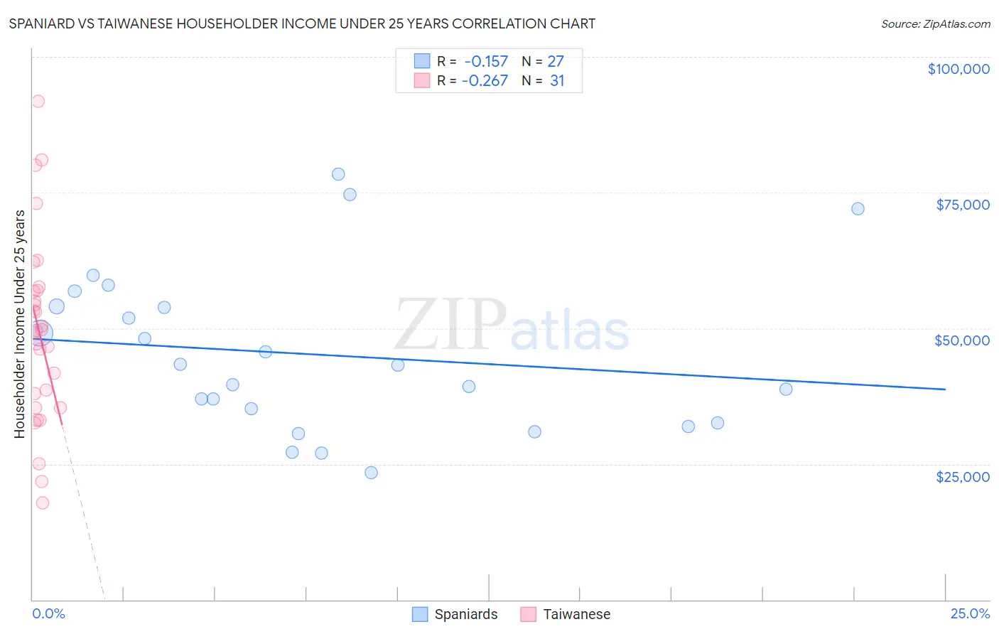 Spaniard vs Taiwanese Householder Income Under 25 years