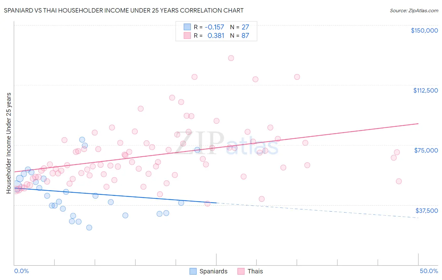 Spaniard vs Thai Householder Income Under 25 years