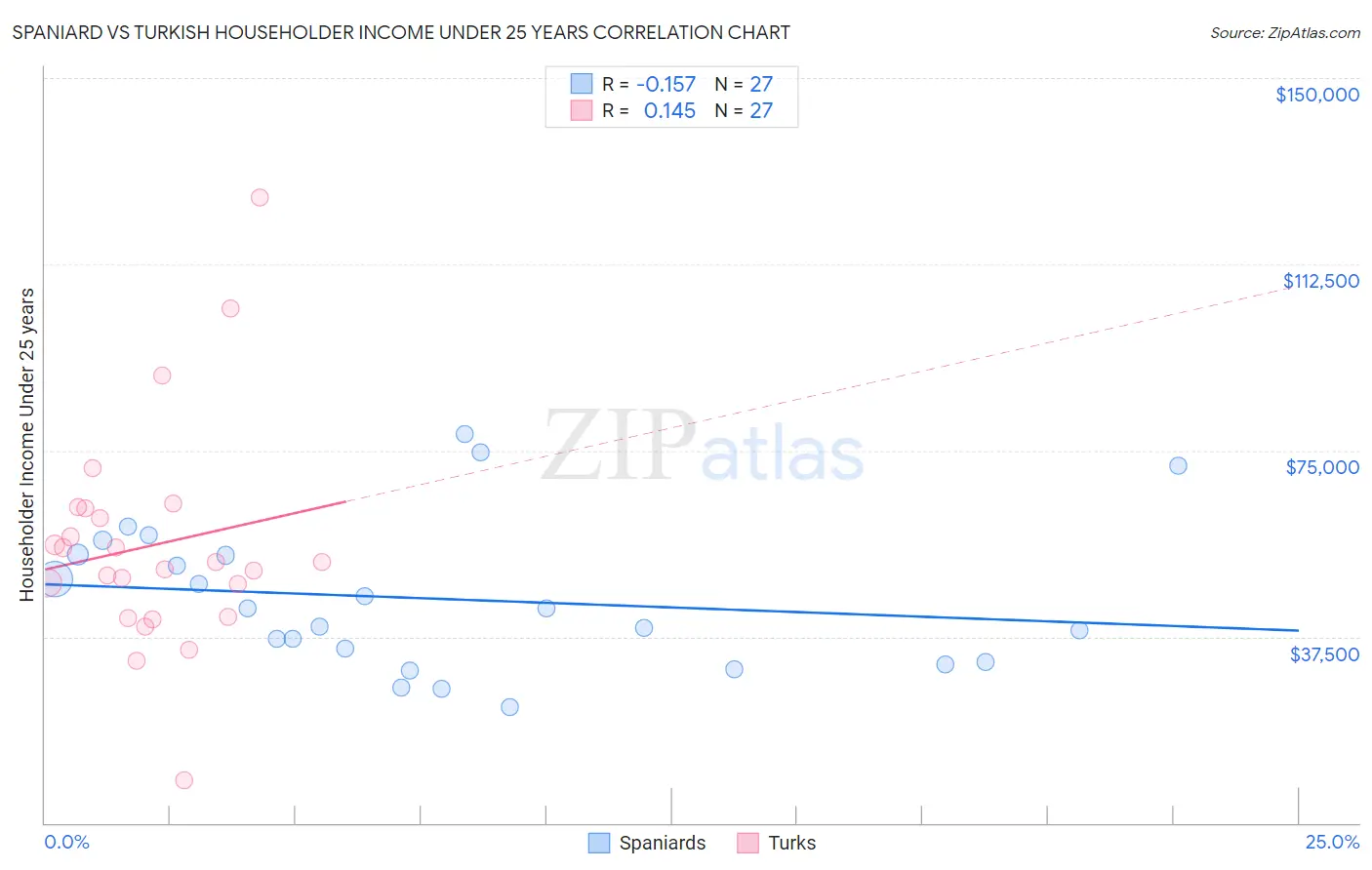 Spaniard vs Turkish Householder Income Under 25 years