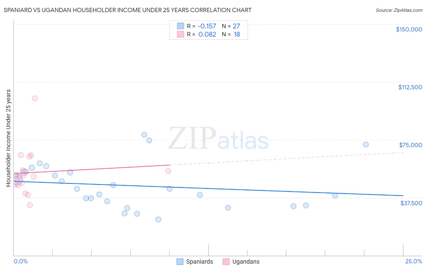 Spaniard vs Ugandan Householder Income Under 25 years