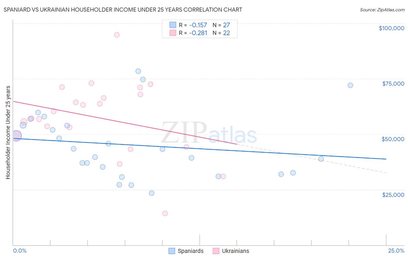 Spaniard vs Ukrainian Householder Income Under 25 years