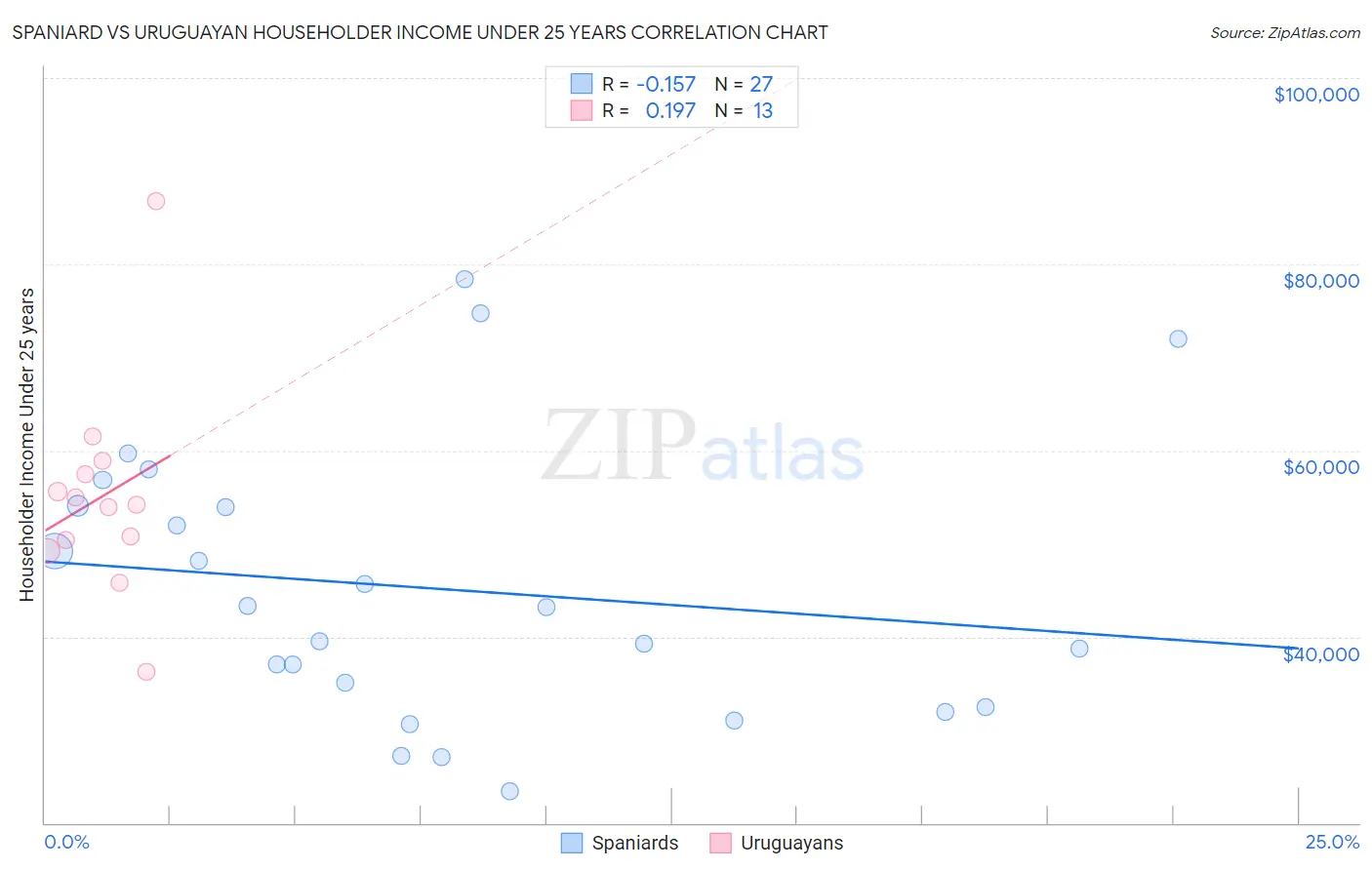 Spaniard vs Uruguayan Householder Income Under 25 years