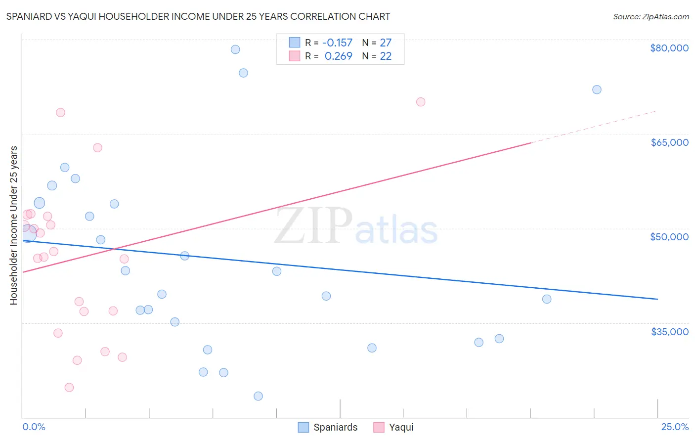 Spaniard vs Yaqui Householder Income Under 25 years