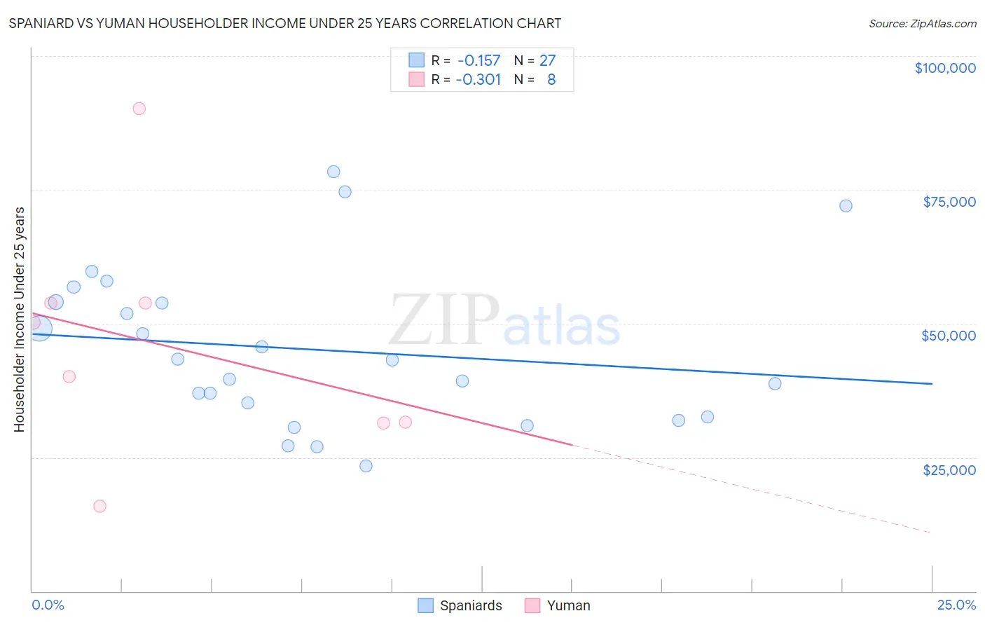 Spaniard vs Yuman Householder Income Under 25 years