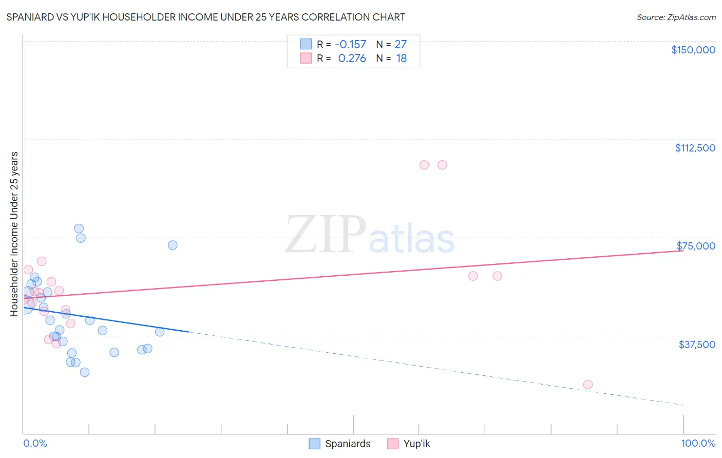 Spaniard vs Yup'ik Householder Income Under 25 years