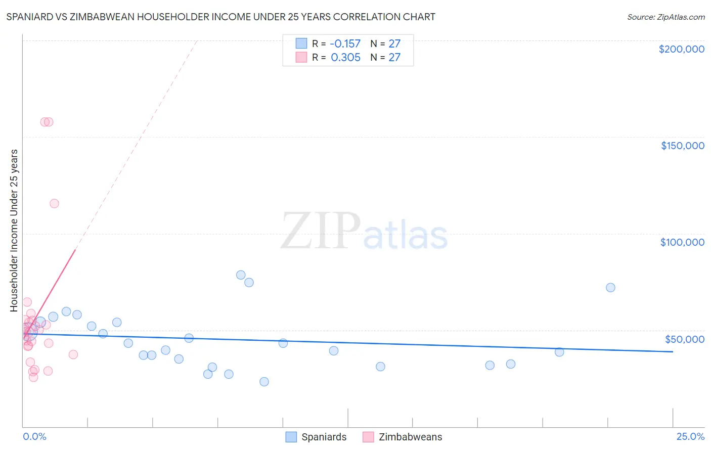 Spaniard vs Zimbabwean Householder Income Under 25 years