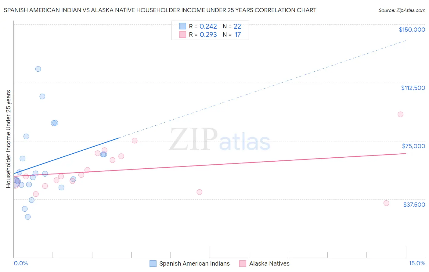 Spanish American Indian vs Alaska Native Householder Income Under 25 years