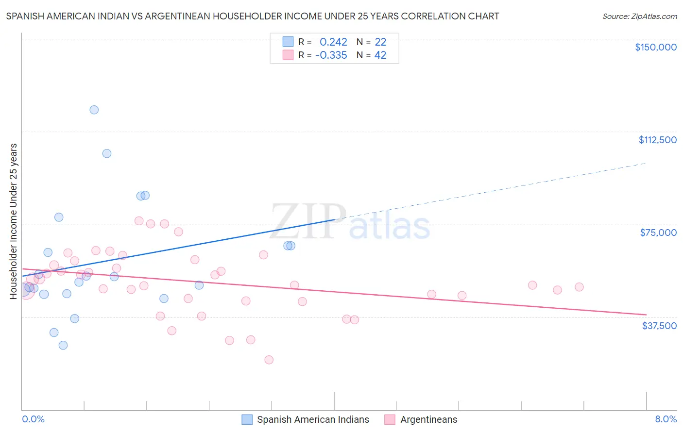 Spanish American Indian vs Argentinean Householder Income Under 25 years