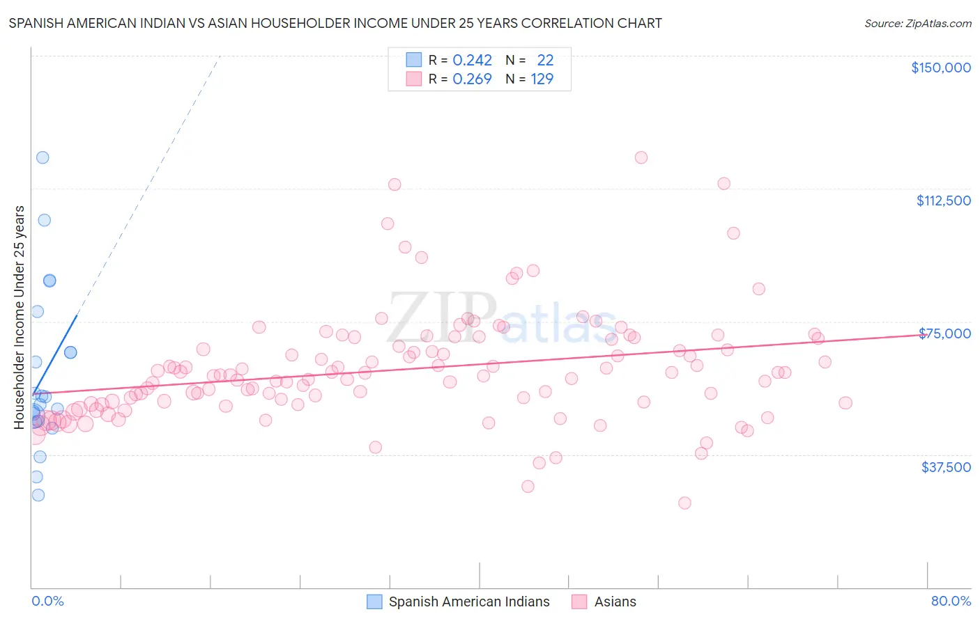 Spanish American Indian vs Asian Householder Income Under 25 years
