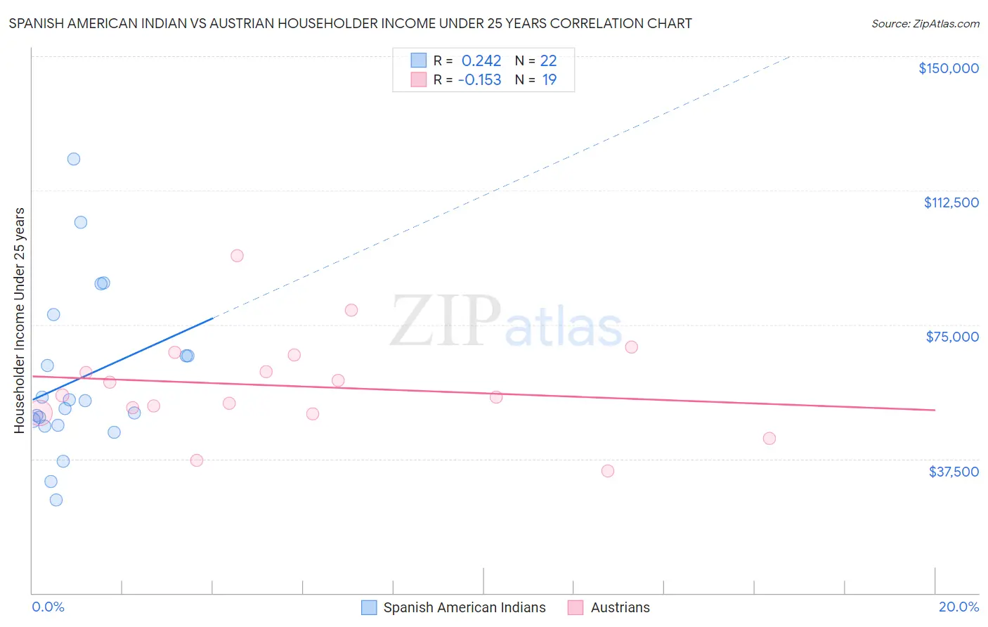 Spanish American Indian vs Austrian Householder Income Under 25 years