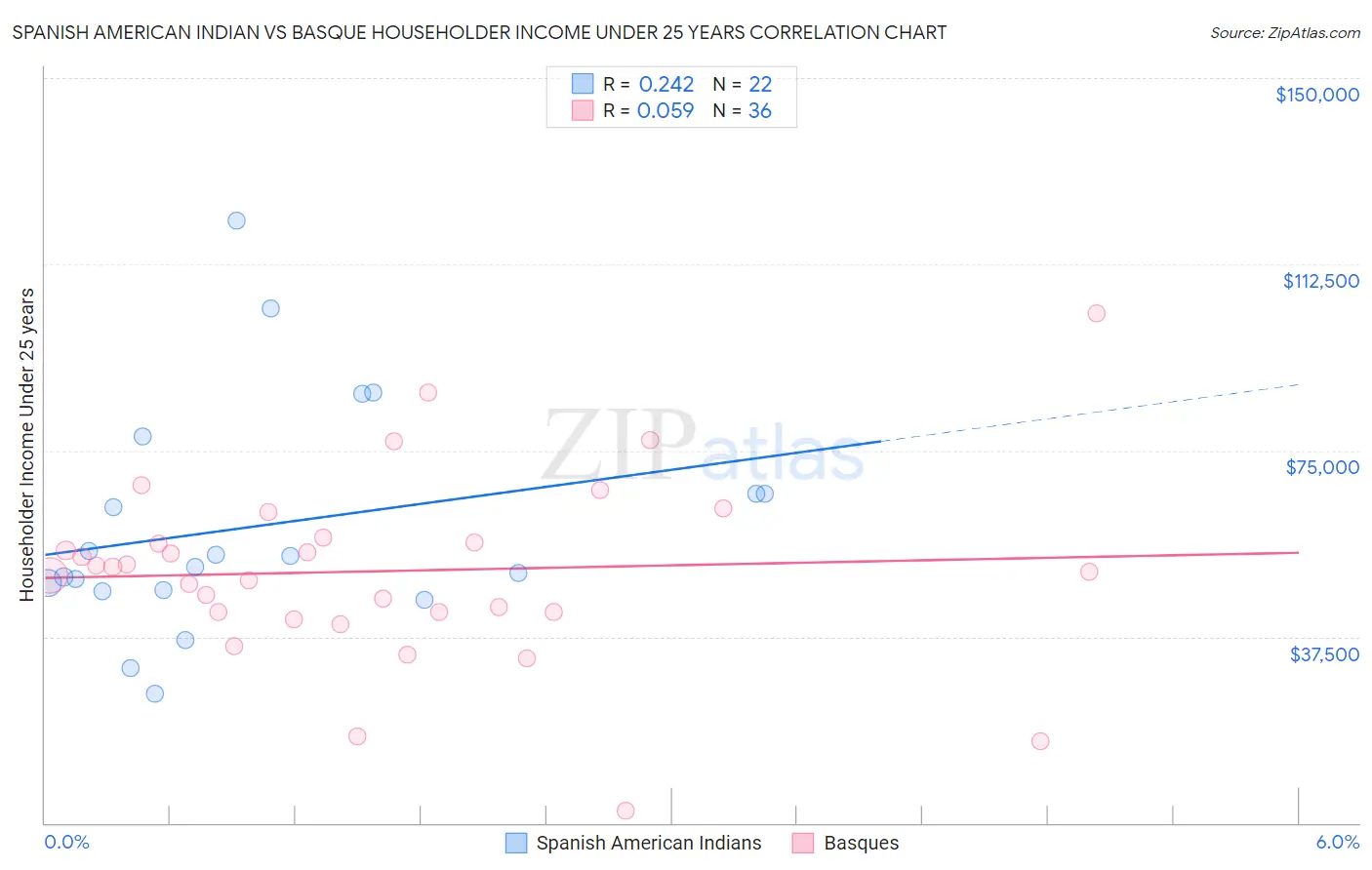 Spanish American Indian vs Basque Householder Income Under 25 years